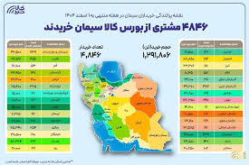  ۴ هزار و ۸۴۶ خریدار در بستر بورس کالا سیمان خریدند