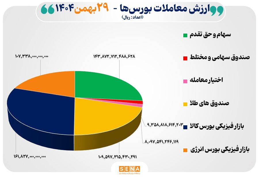 ۵۴ هزار میلیارد تومان مبادله اوراق بهادار و کالا در ۴ بورس ایران