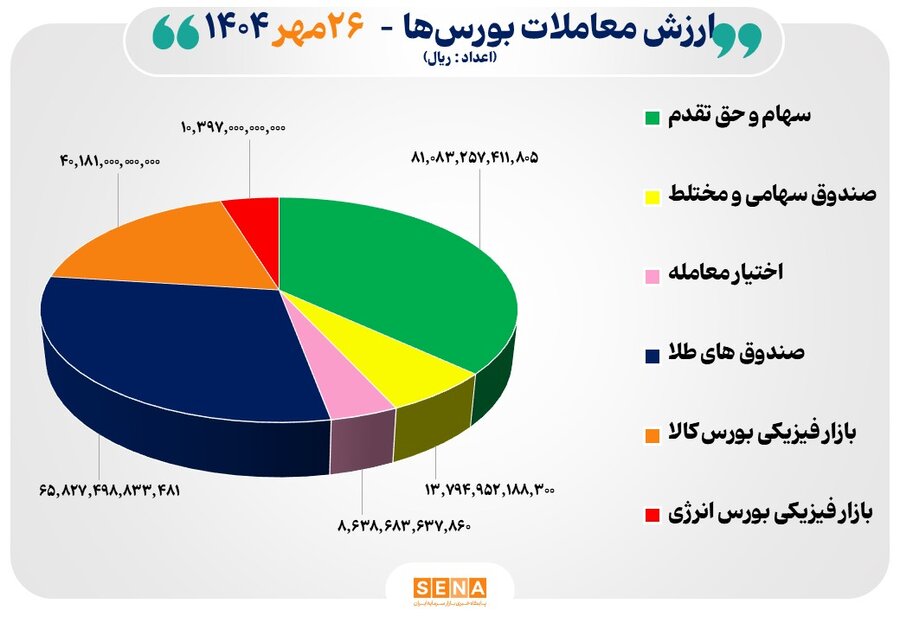 رقم خورد ۲۲ هزار میلیارد تومان مبادله اوراق بهادار و کالا در ۴ بورس ایران